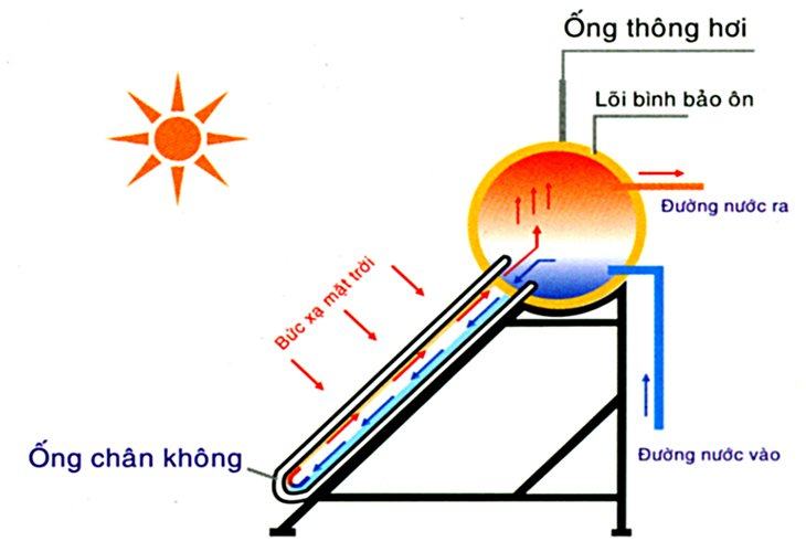 sử dụng máy nước nóng năng lượng mặt trời ống dầu hay ống chân không