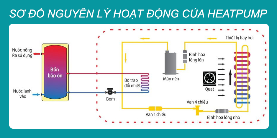 Máy bơm nhiệt heat pump có tác dụng gì