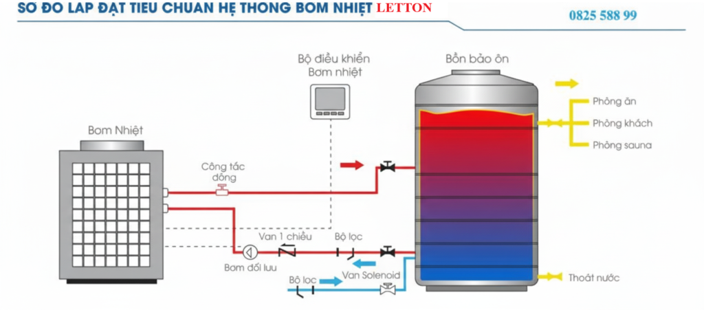 Máy bơm nhiệt LETTON mang lại lợi ích gì?