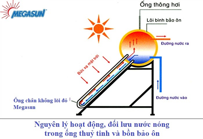 Máy nước nóng năng lượng mặt trời Megasun 200 lít KSS 2 Máy nước nóng năng lượng mặt trời Megasun 150 lít KSS